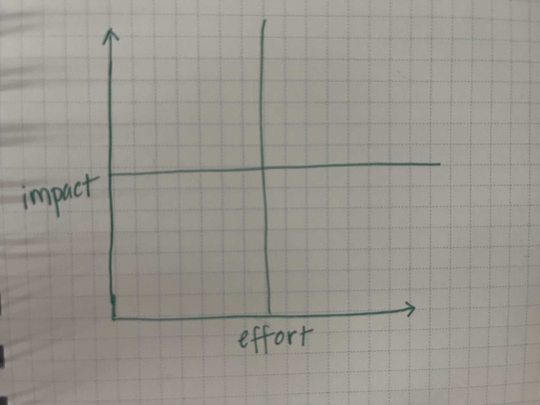 A simple matrix drawn on a piece of graph paper in green ink. The vertical is labeled IMPACT and the horizontal is labeled EFFORT. 