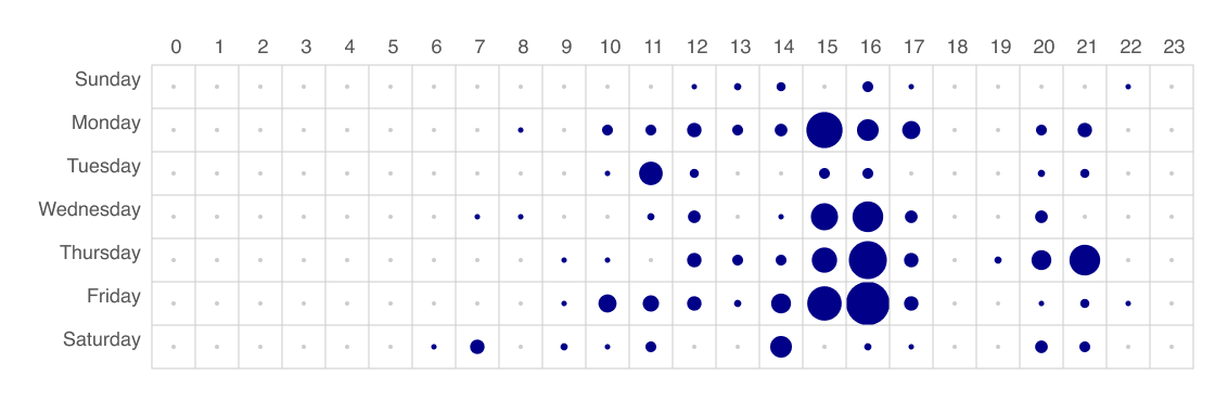 Recreating GitHub’s Punch Card With SVG and Ruby - MsgTrail