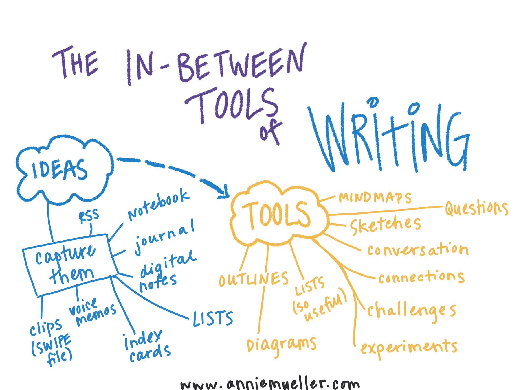The in-between tools of writing - annie's blog