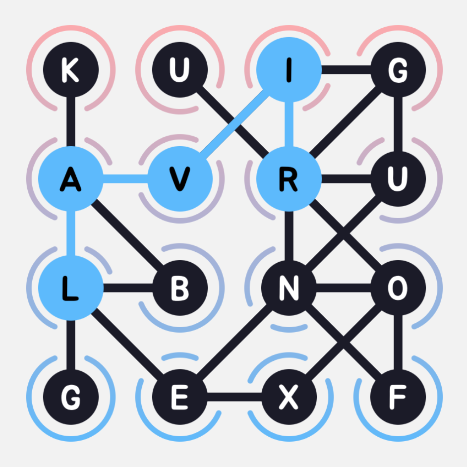 Network diagram similar to the previous image, with several nodes and connecting lines highlighted in light blue to show a path: R connects up to I, then diagonally to V, across to A, and down to L. The highlighted nodes (R, I, V, A and L) and their connecting lines stand out against the remaining dark nodes and lines, indicating a selected route through the 4×4 grid of lettered circles.