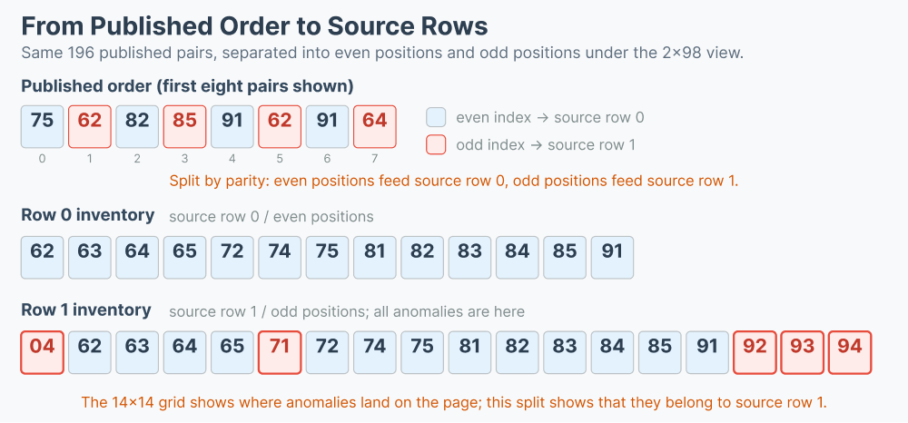 Even/odd row separation