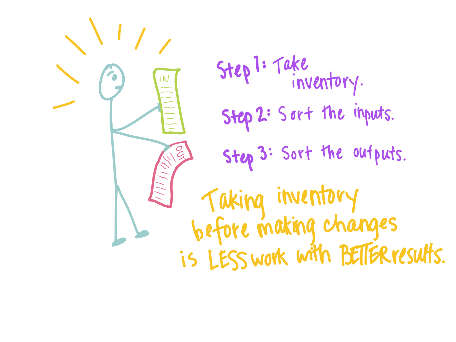 Taking inventory (inputs and outputs) - annie's blog